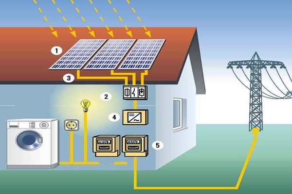 太陽能光伏發電技術參與樓宇智能化系統！(圖1)