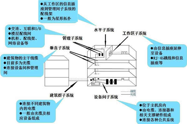 布線系統是樓宇自控系統的靈魂！(圖1)