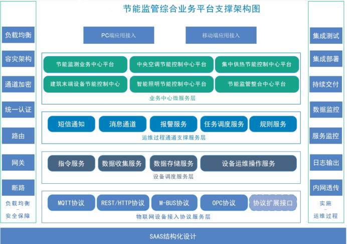 建筑能耗監測系統解決方案！(圖2)