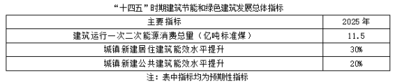 聚焦碳達峰碳中和，解讀“十四五”綠色低碳發(fā)展目標(biāo)(圖1)